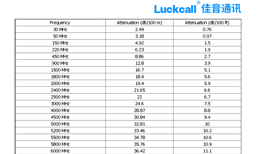 佳音通訊50-7饋線衰減表